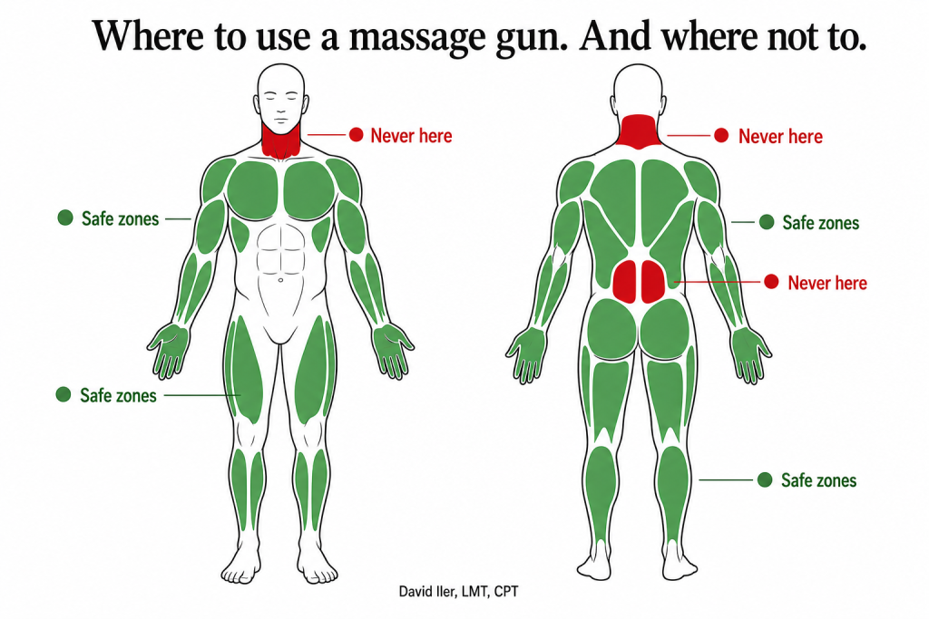 Illustration of a person's front and back body outlines with color-coded zones. Green marks safe zones for a massage gun on the shoulders, arms, mid-back, lats, glutes, hamstrings, calves, and quads. Red marks the two zones to avoid: the back of the neck and the low back.